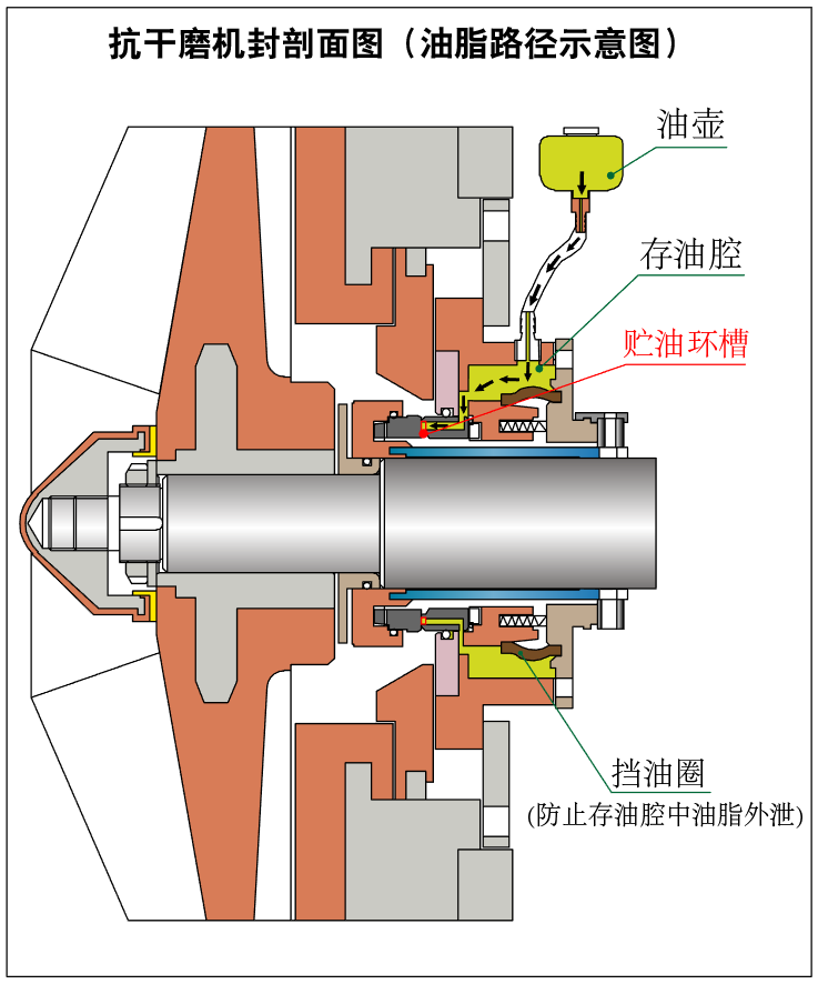 JZ3抗干磨机械密封剖面图