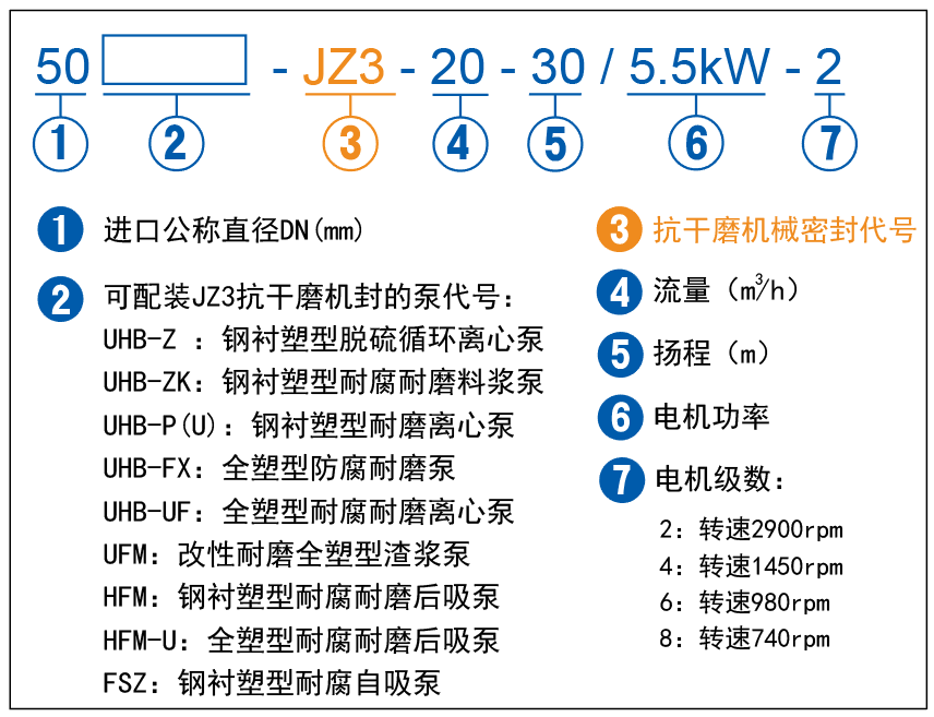 JZ3抗干磨泵选型说明